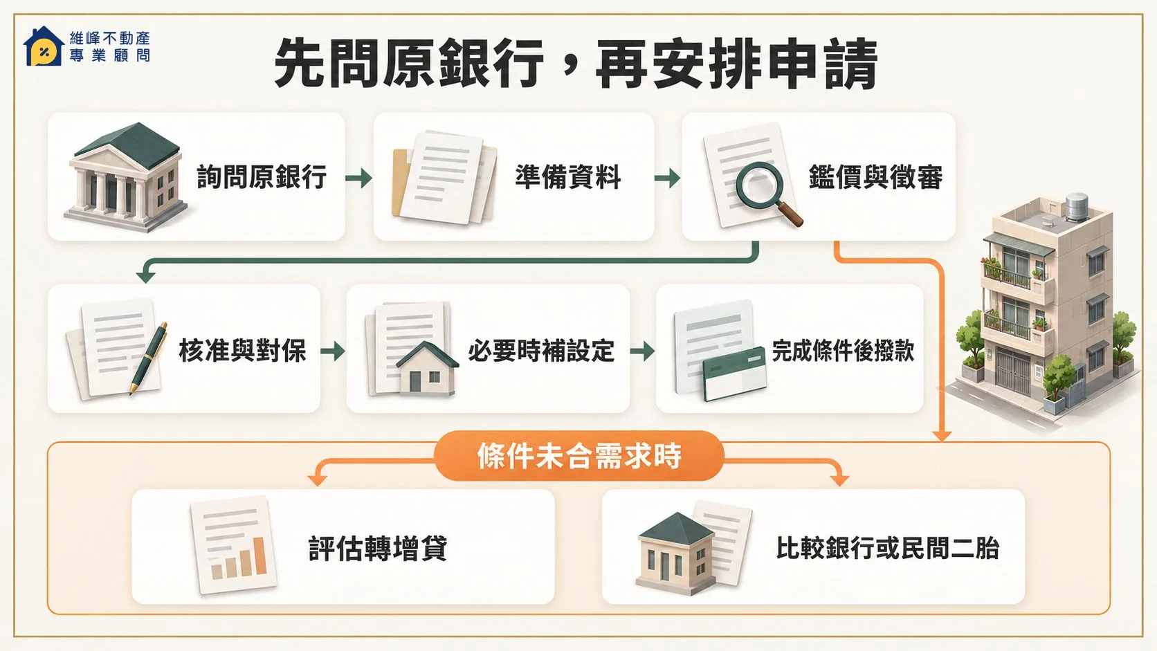 房屋增貸申請流程與原銀行額度不足後的評估方向