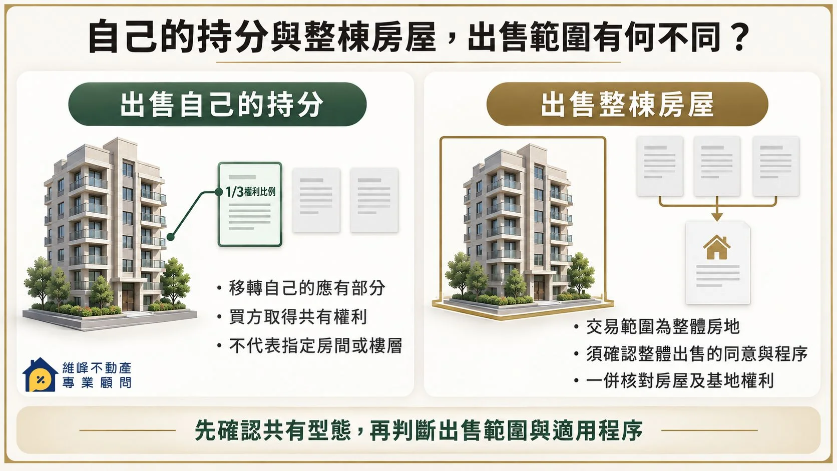 出售個人房屋持分與出售整棟房地的範圍比較