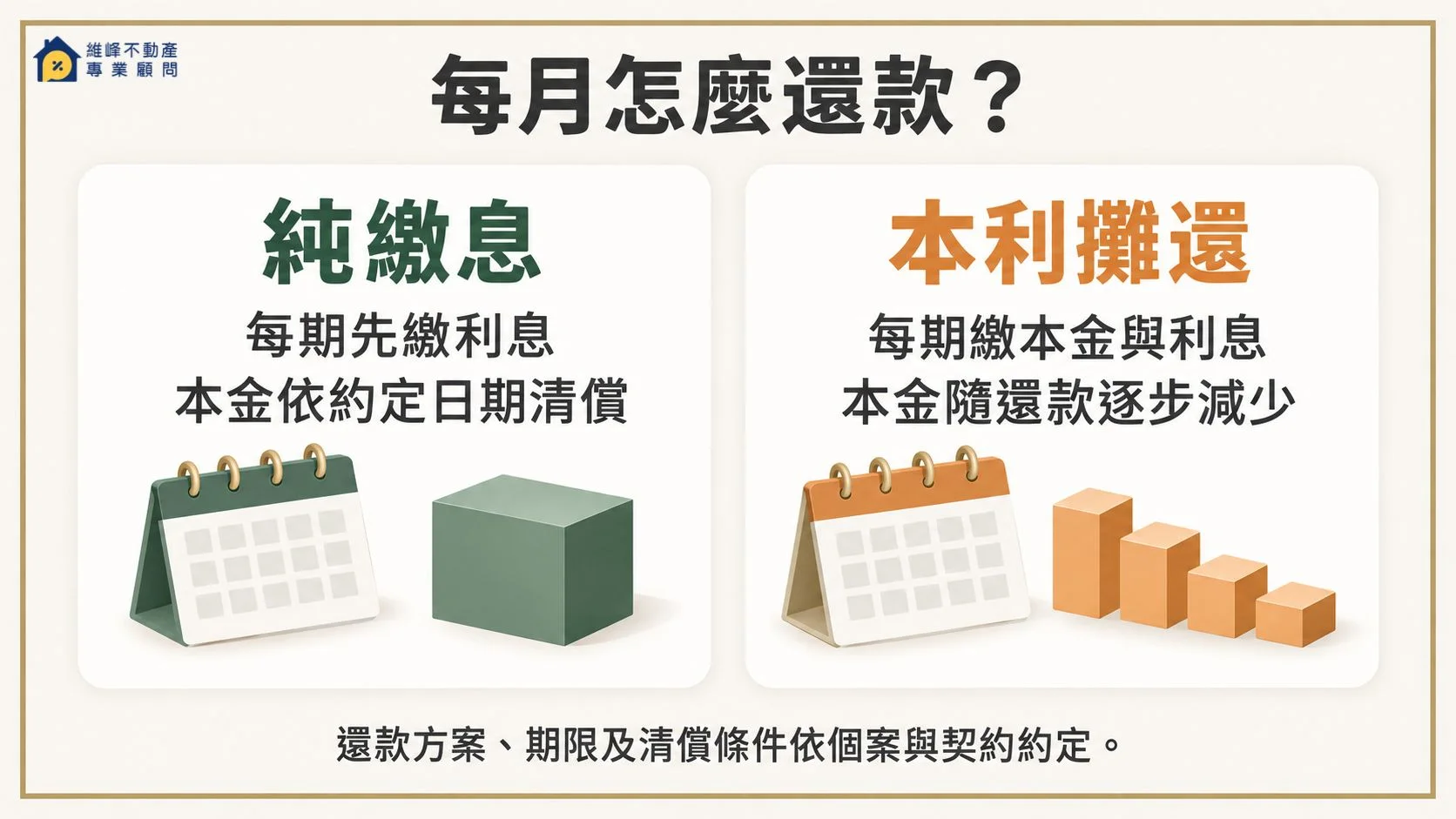台中房屋二胎純繳息與本利攤還比較,純繳息須另還本金,本利攤還每期含本金與利息,方案依個案及契約約定