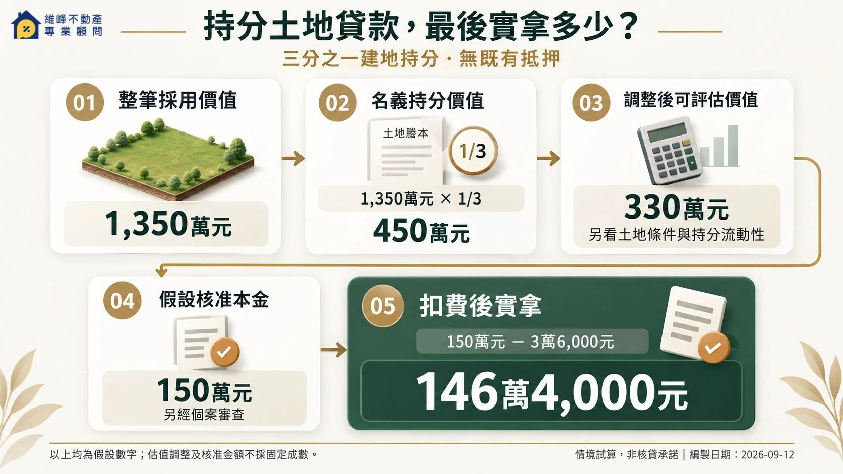 持分土地貸款情境試算：從整筆採用價值、個人持分價值到假設核准本金，扣費後實拿146萬4,000元。