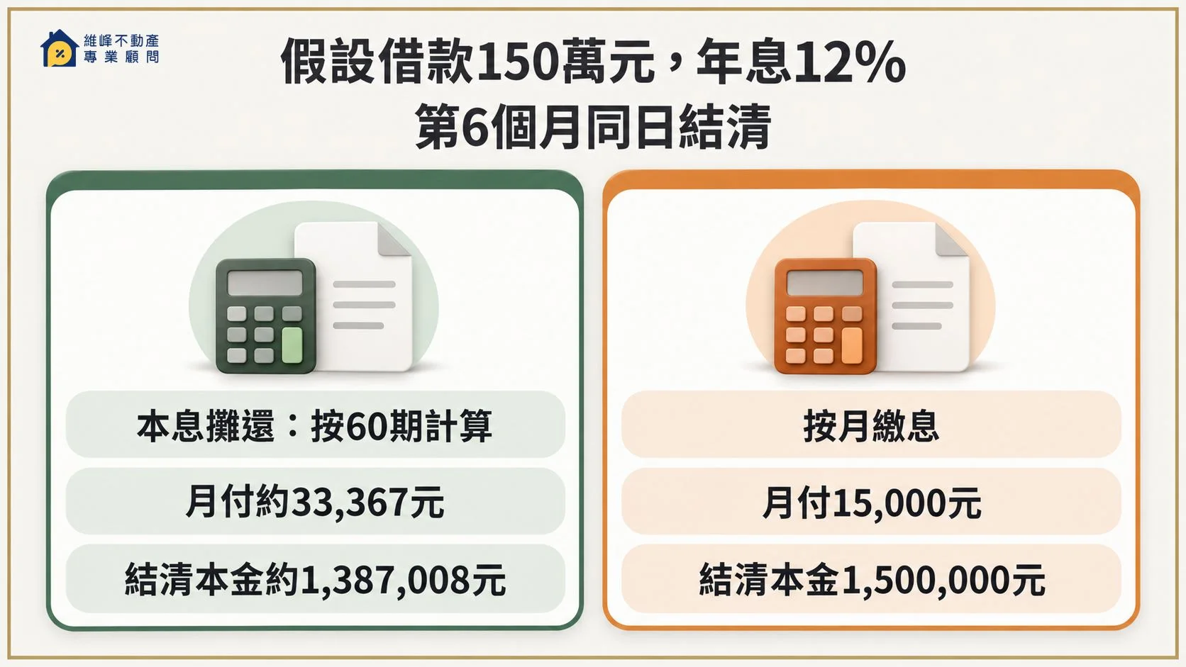 同借一百五十萬元，第六個月結清，本息攤還與只繳息的月付及剩餘本金