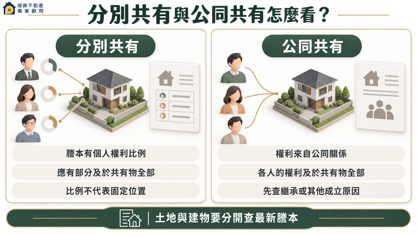 分別共有與公同共有的權利範圍及謄本辨識比較