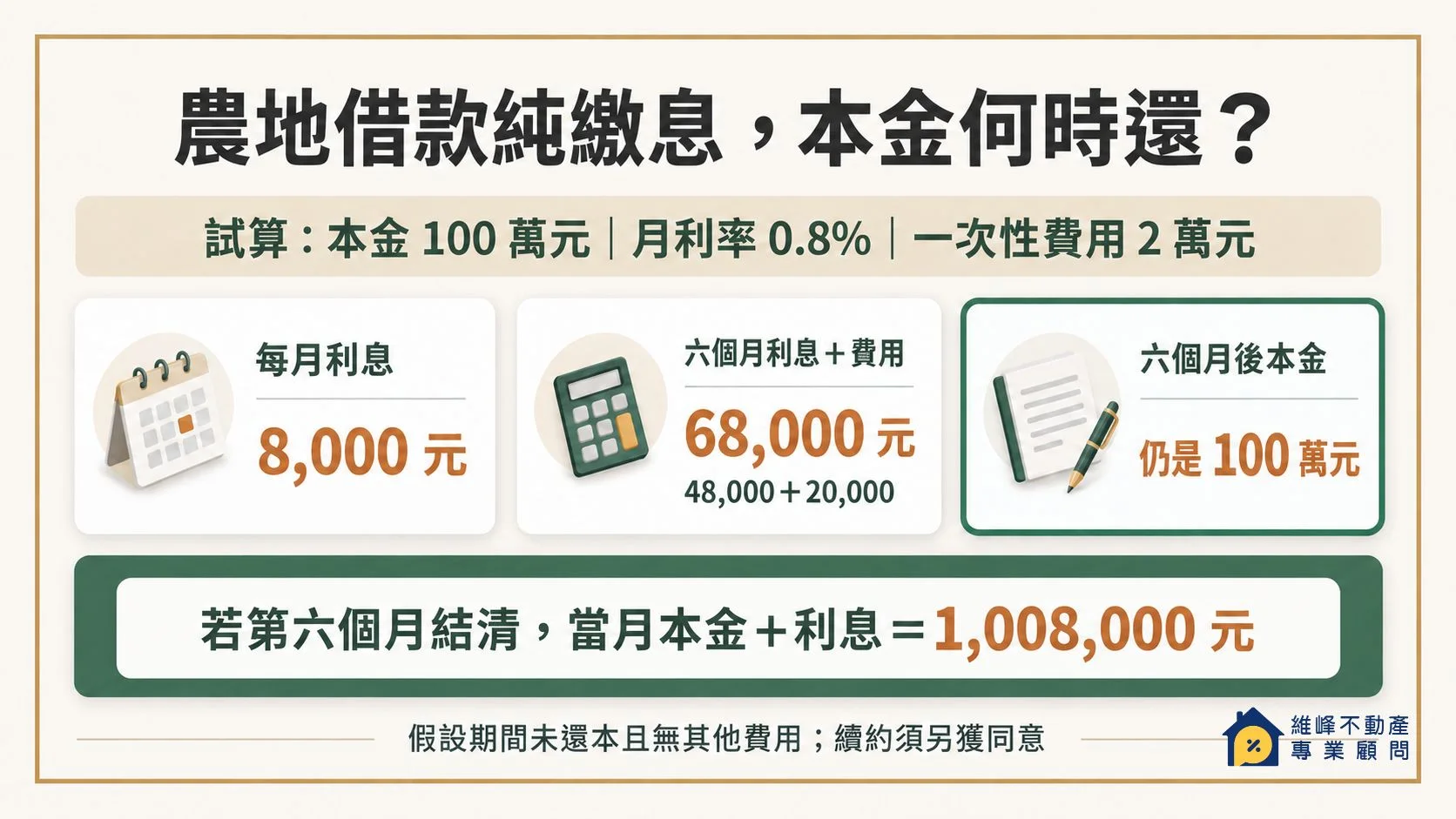 農地借款純繳息試算：每月利息8000元，六個月利息加費用68000元，到期本金仍須償還