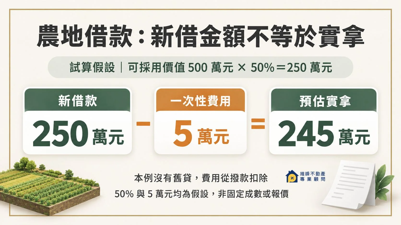 農地借款試算：新借250萬元扣除5萬元費用，預估實拿245萬元