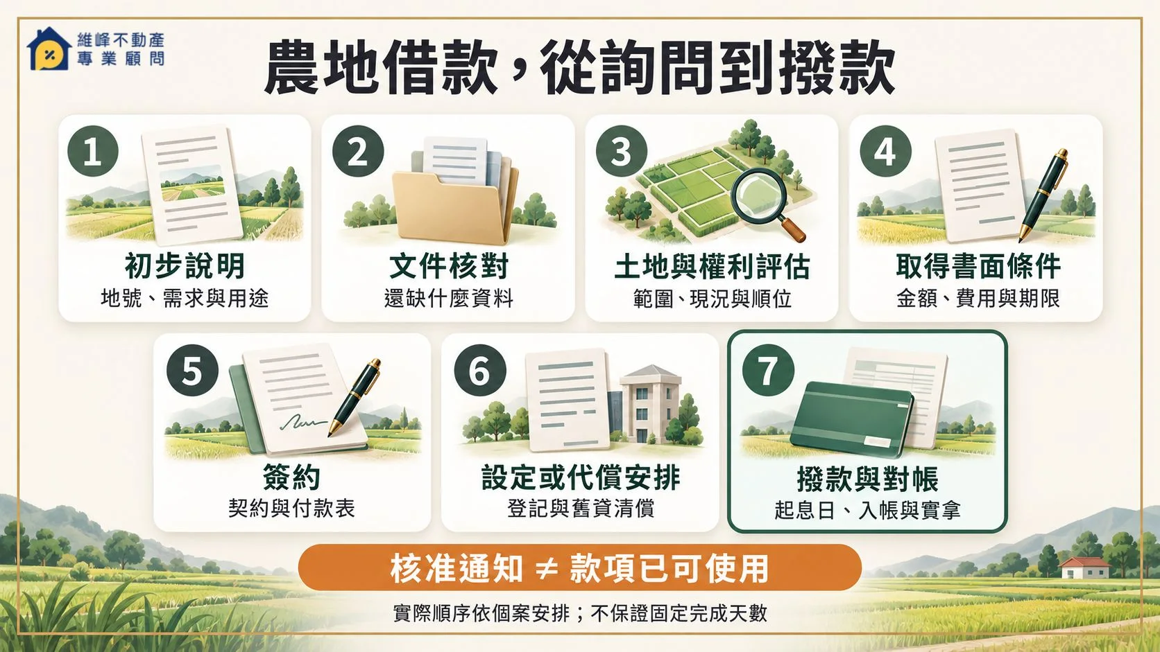 農地借款從初步說明、文件核對、審查及簽約設定，到撥款對帳的七步流程