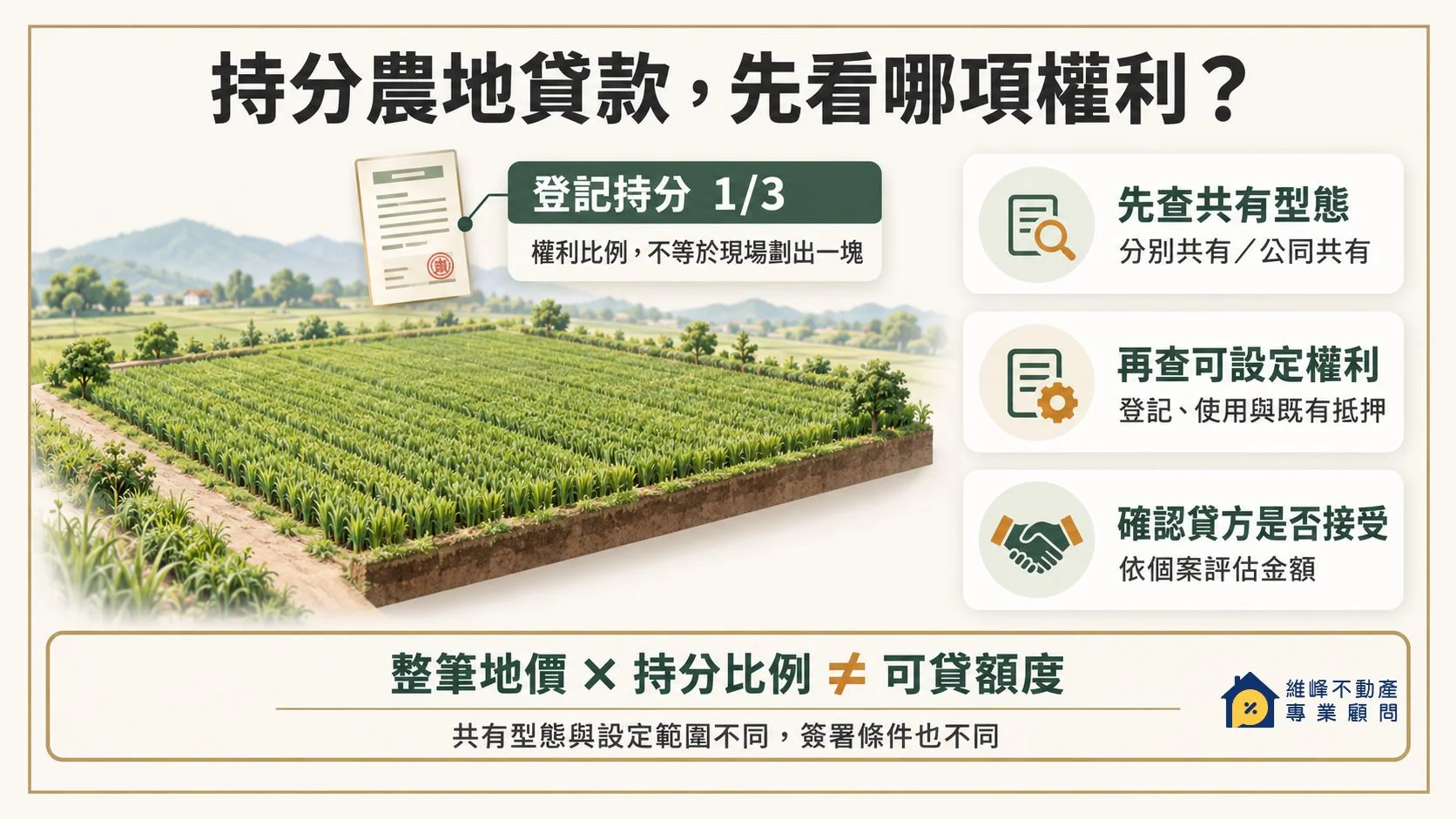 持分農地貸款先查共有型態與可設定權利，整筆地價乘持分比例不等於可貸額度