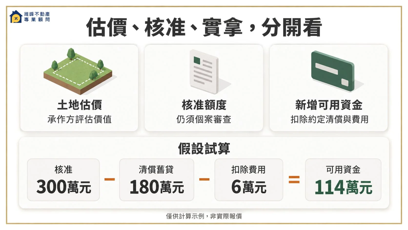 區分土地估價、核准額度與扣除舊貸和費用後的新增可用資金