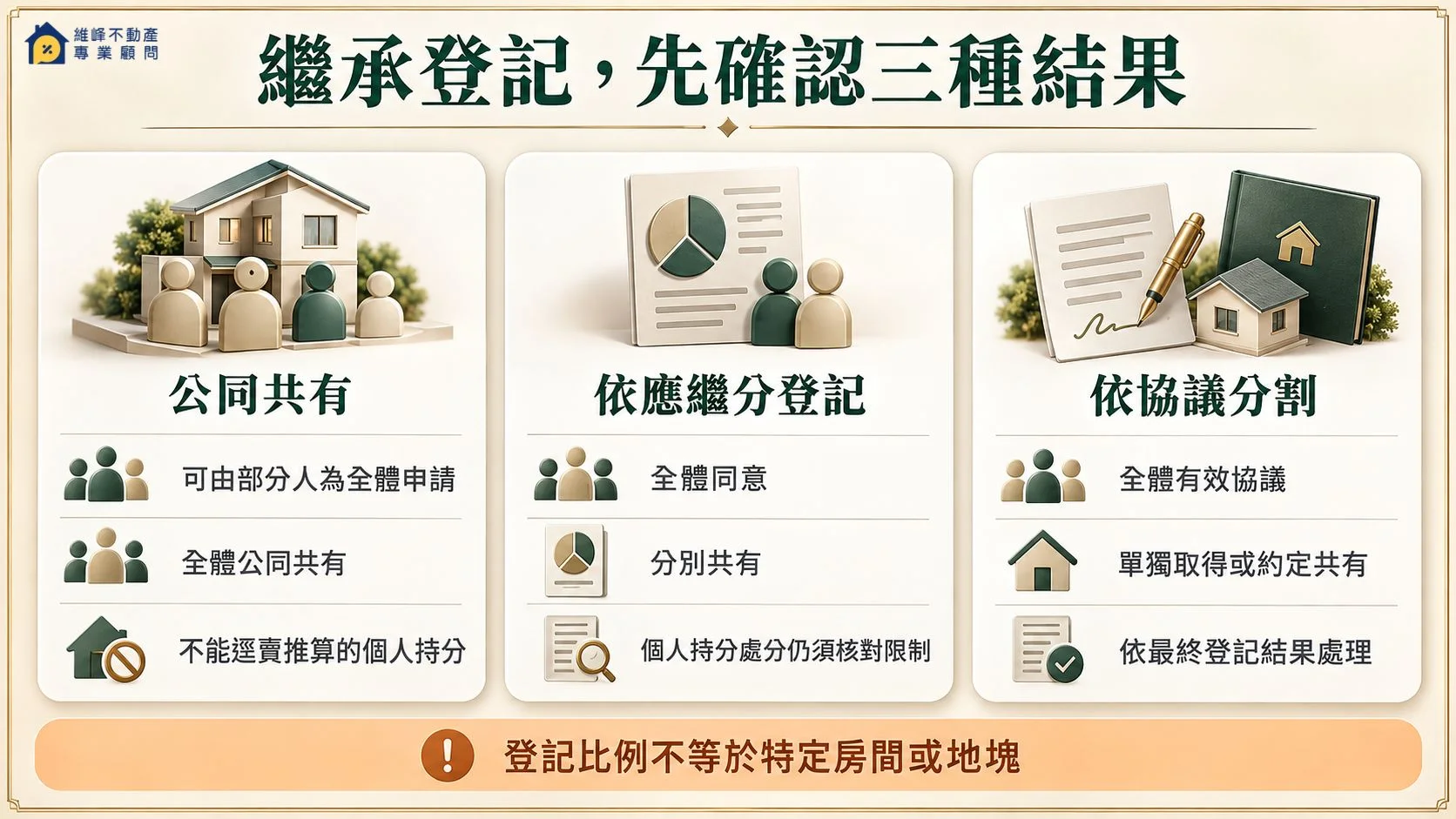 公同共有按應繼分與協議分割三種繼承登記結果