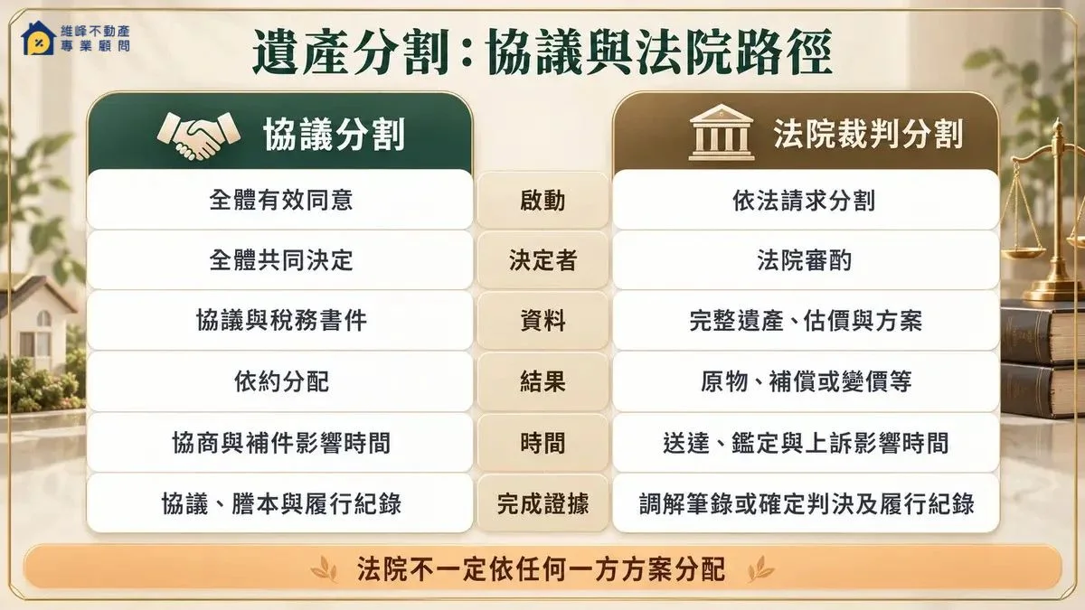 遺產協議分割與法院裁判分割流程比較