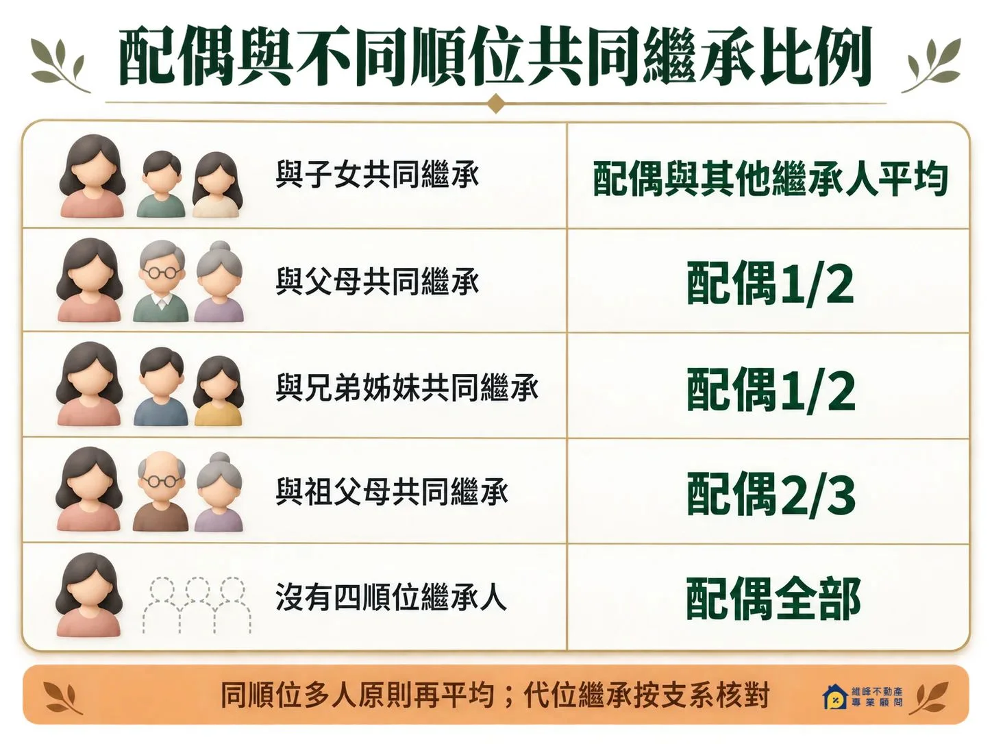 配偶與四個法定順位共同繼承的應繼分比例表