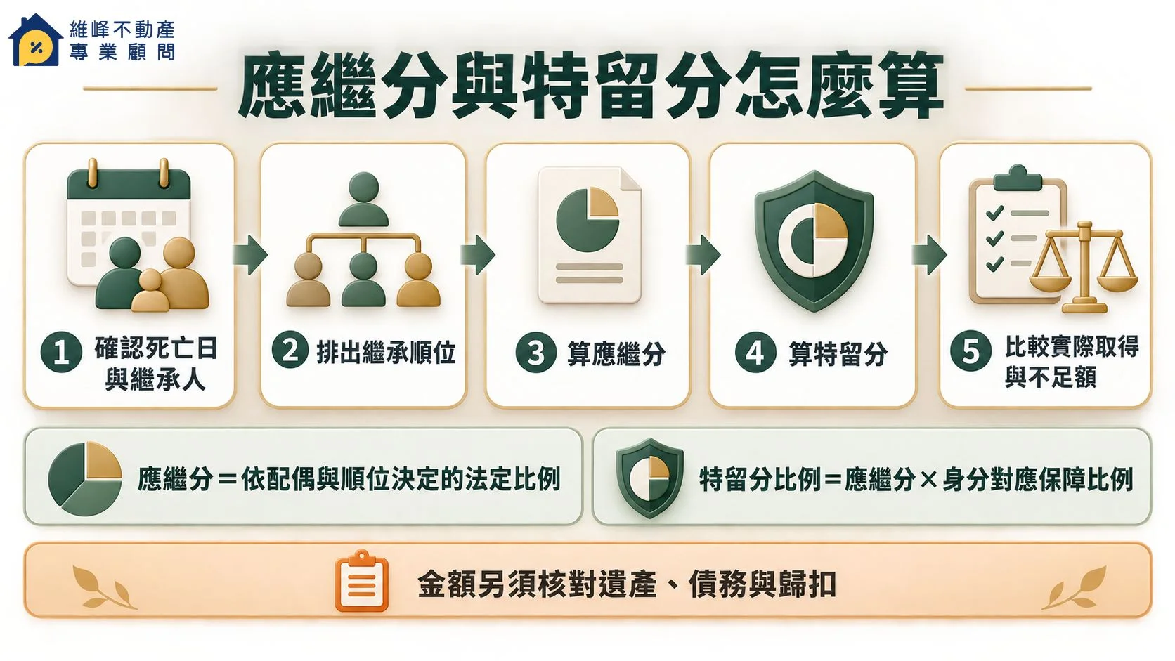 應繼分與特留分五步計算流程