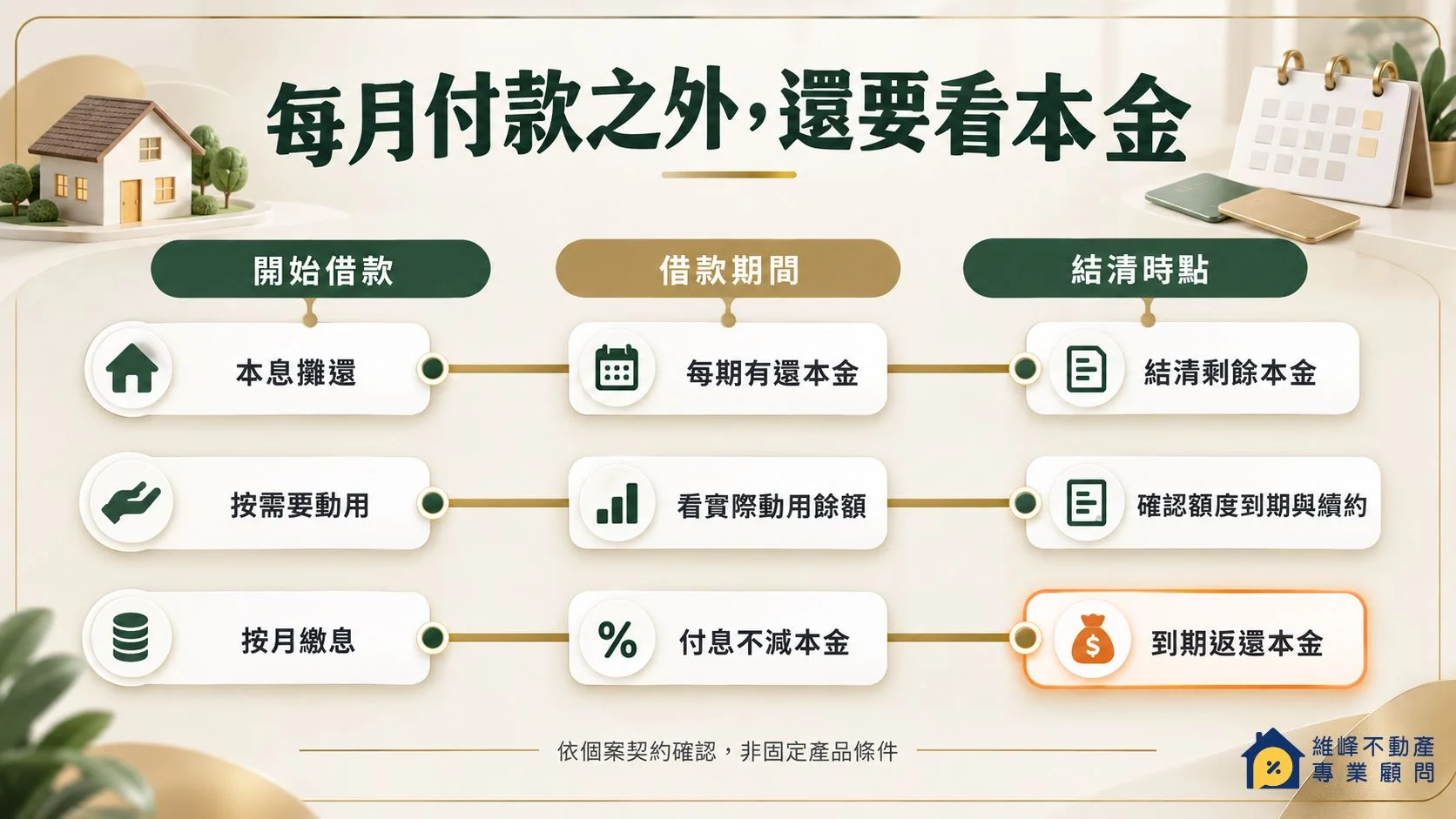 本息攤還、按需要動用與按月繳息的付款及到期本金比較