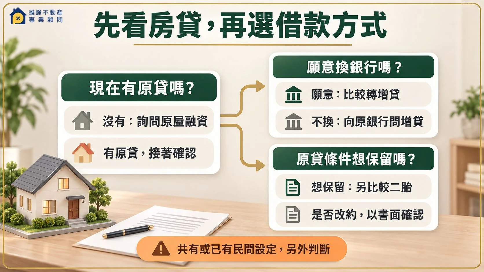 依有無原房貸、是否換銀行與是否保留原貸，判斷房屋抵押借款路徑