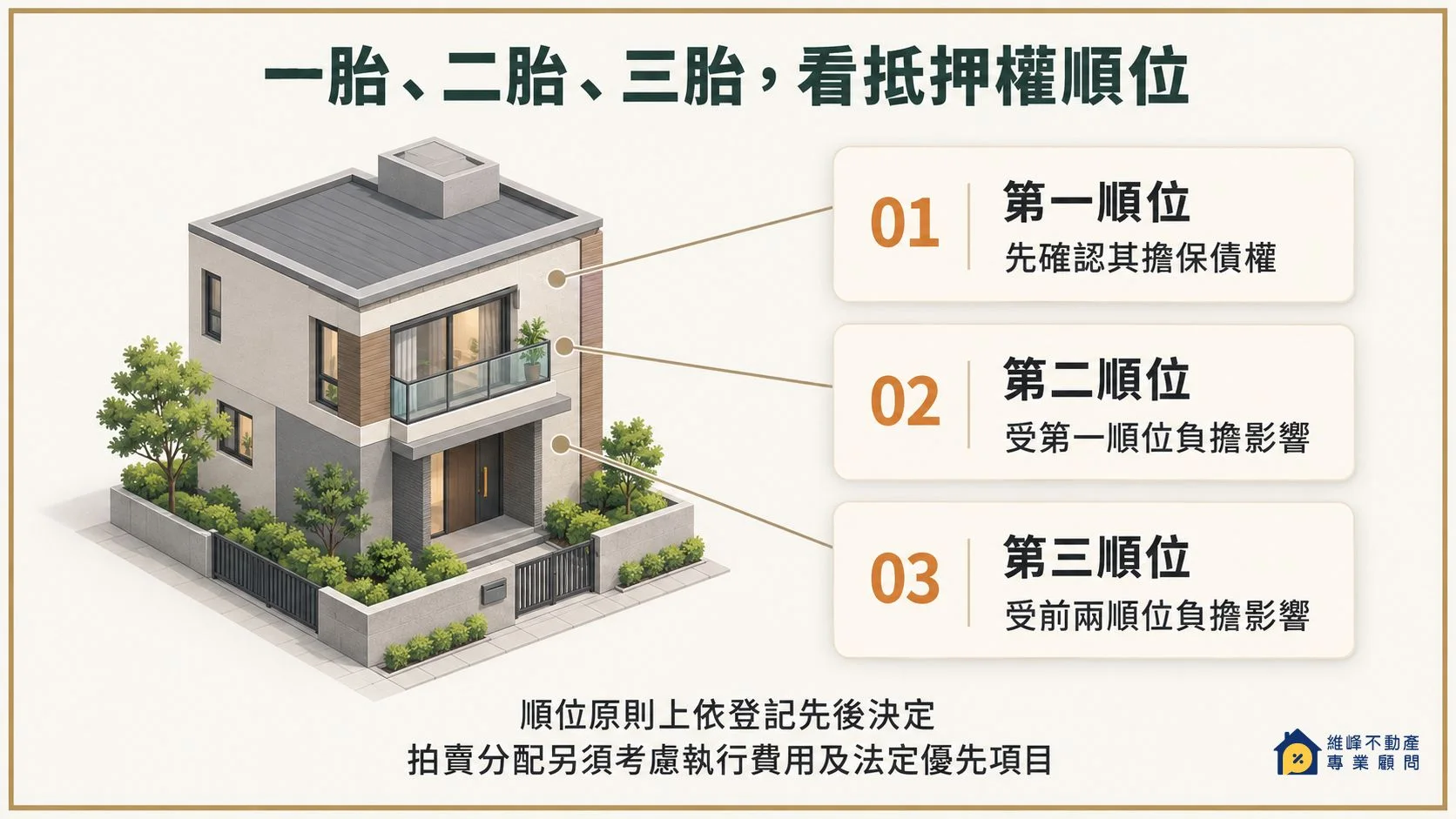 第一、第二與第三順位抵押權及前順位債權對後順位分配的影響