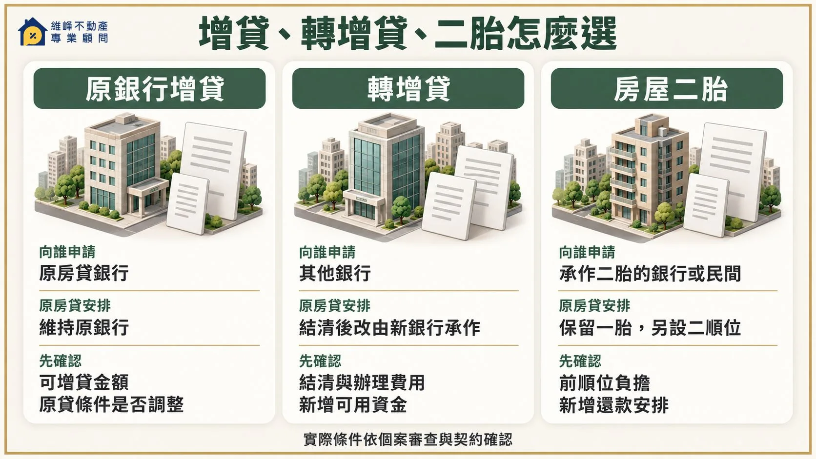 比較原銀行增貸、轉增貸與房屋二胎的申請對象、原房貸安排及評估重點。
