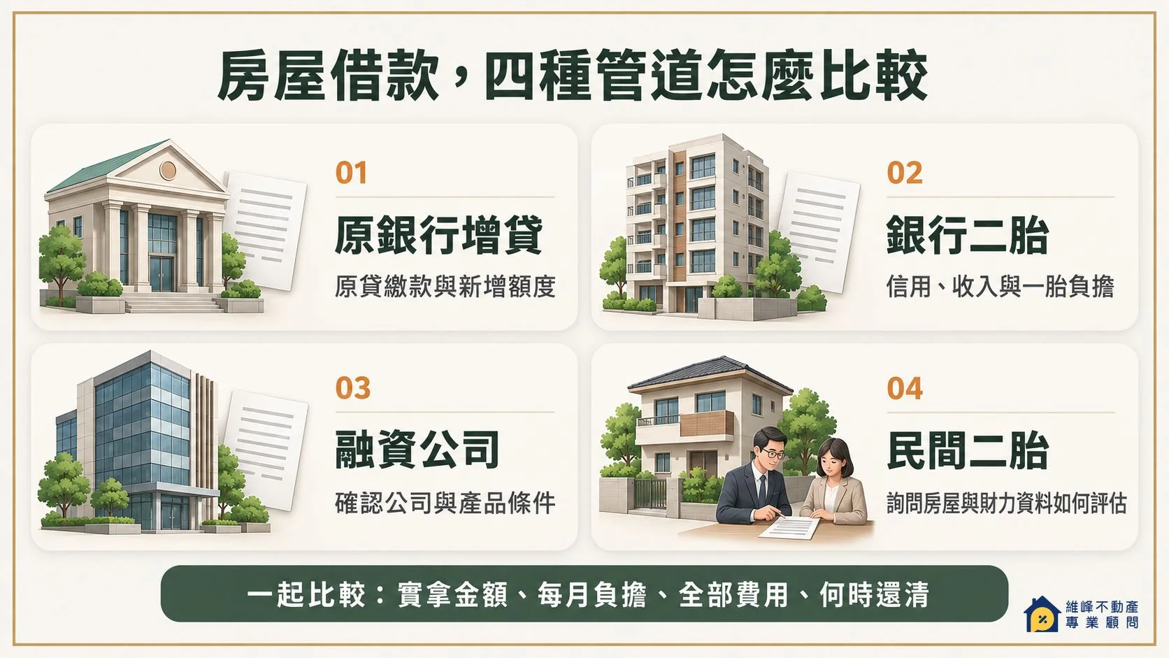 原銀行增貸、銀行二胎、融資公司與民間二胎的評估及詢問重點