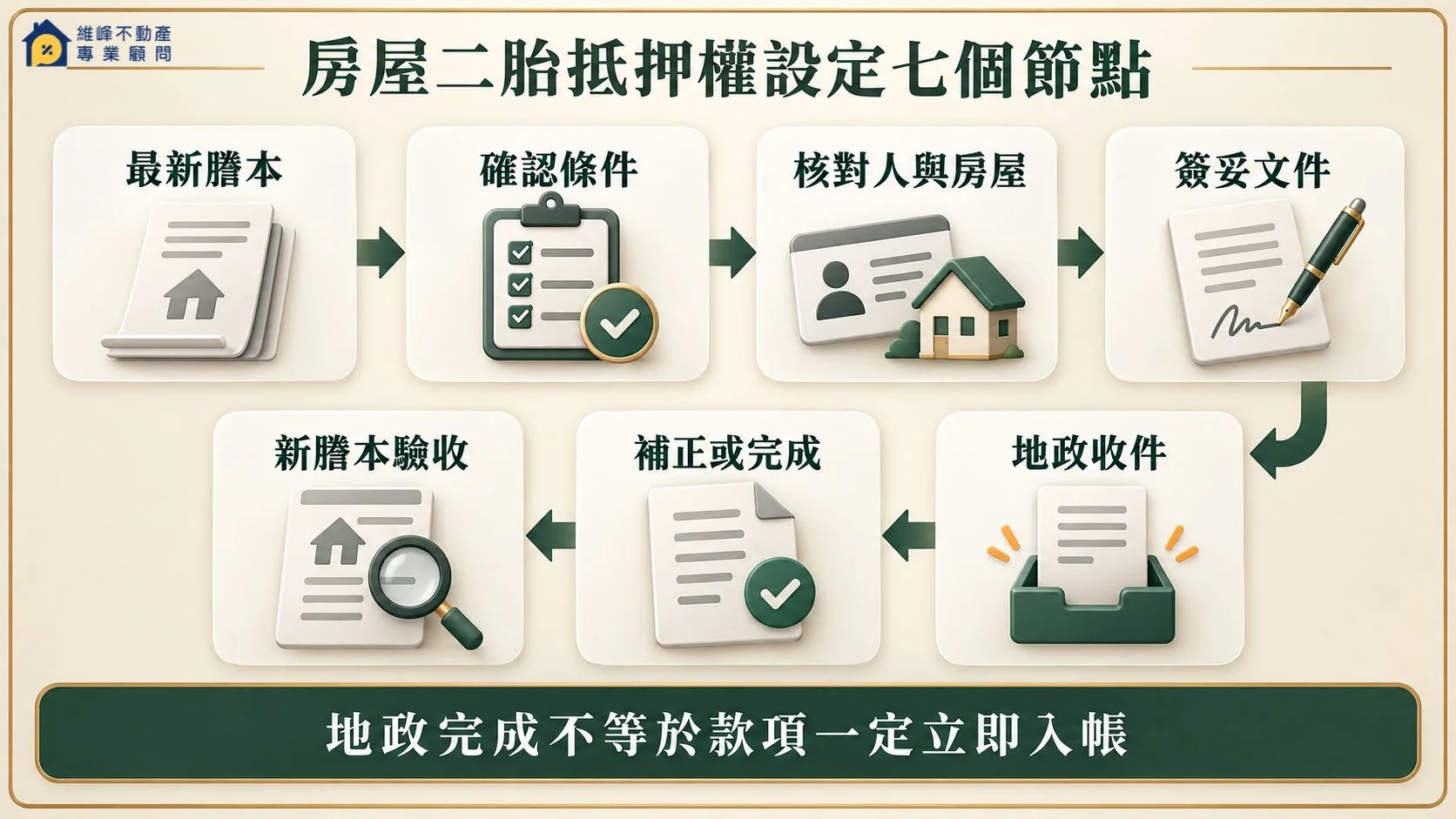 房屋二胎抵押權從謄本核對到登記完成驗收的七個節點