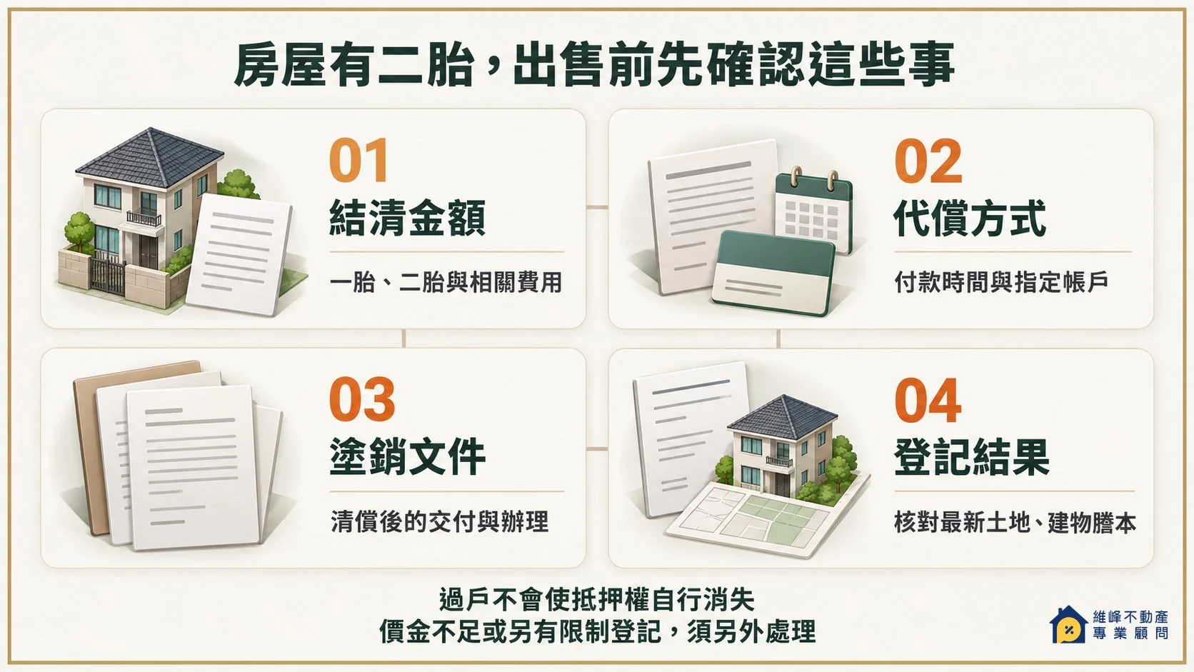 房屋設定二胎後出售，需確認結清金額、代償付款、塗銷文件與登記結果