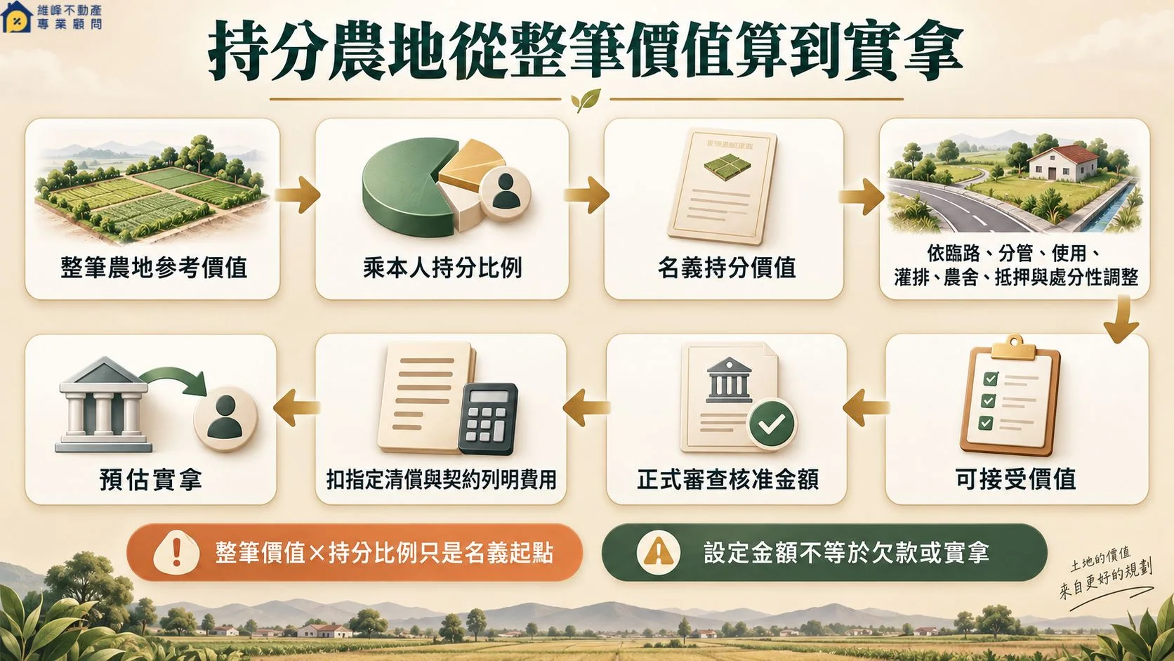 持分農地名義持分價值核准金額與實拿款項計算流程
