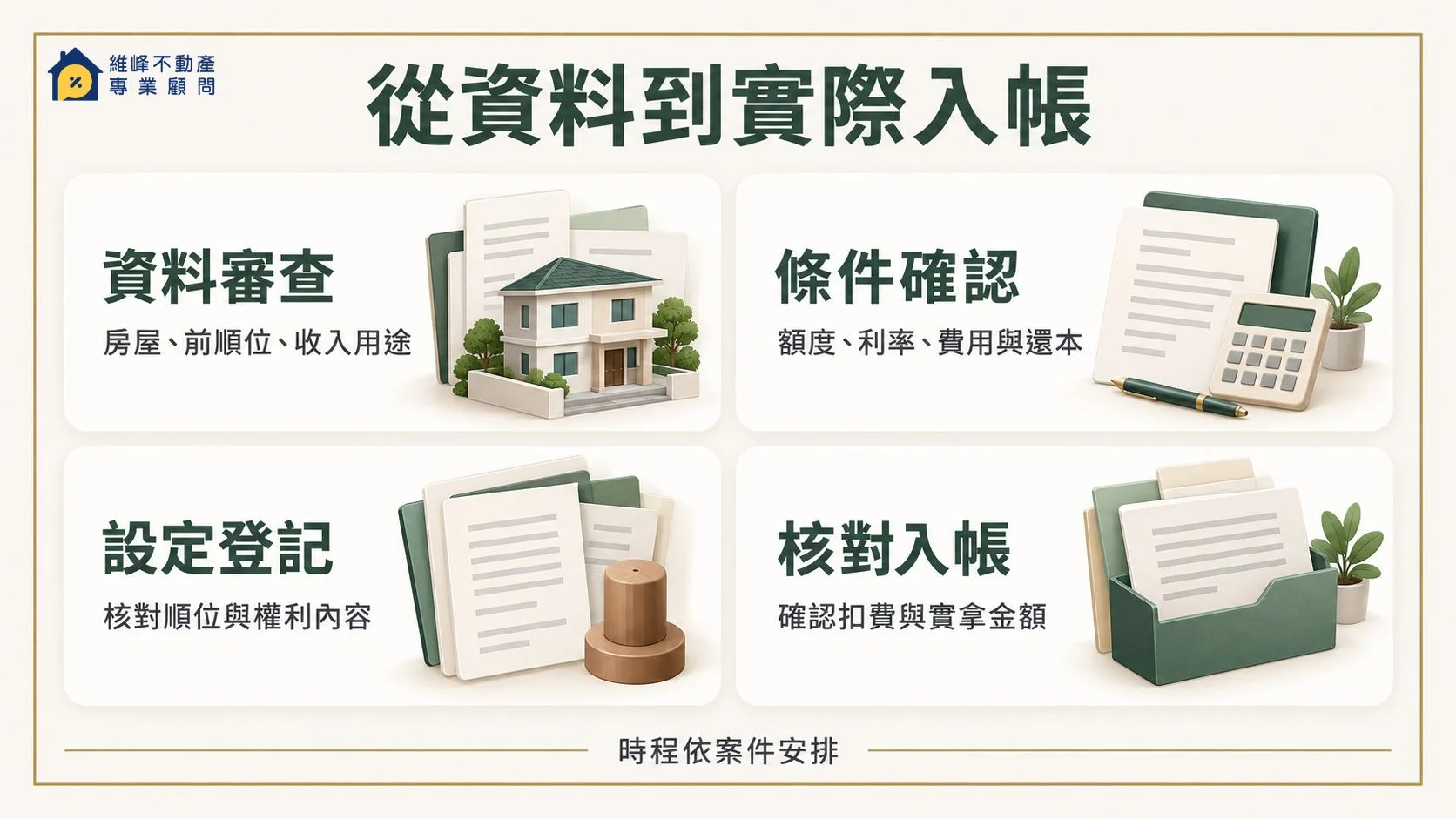 房屋三胎由資料審查、條件確認、設定登記到核對入帳，各階段分別完成