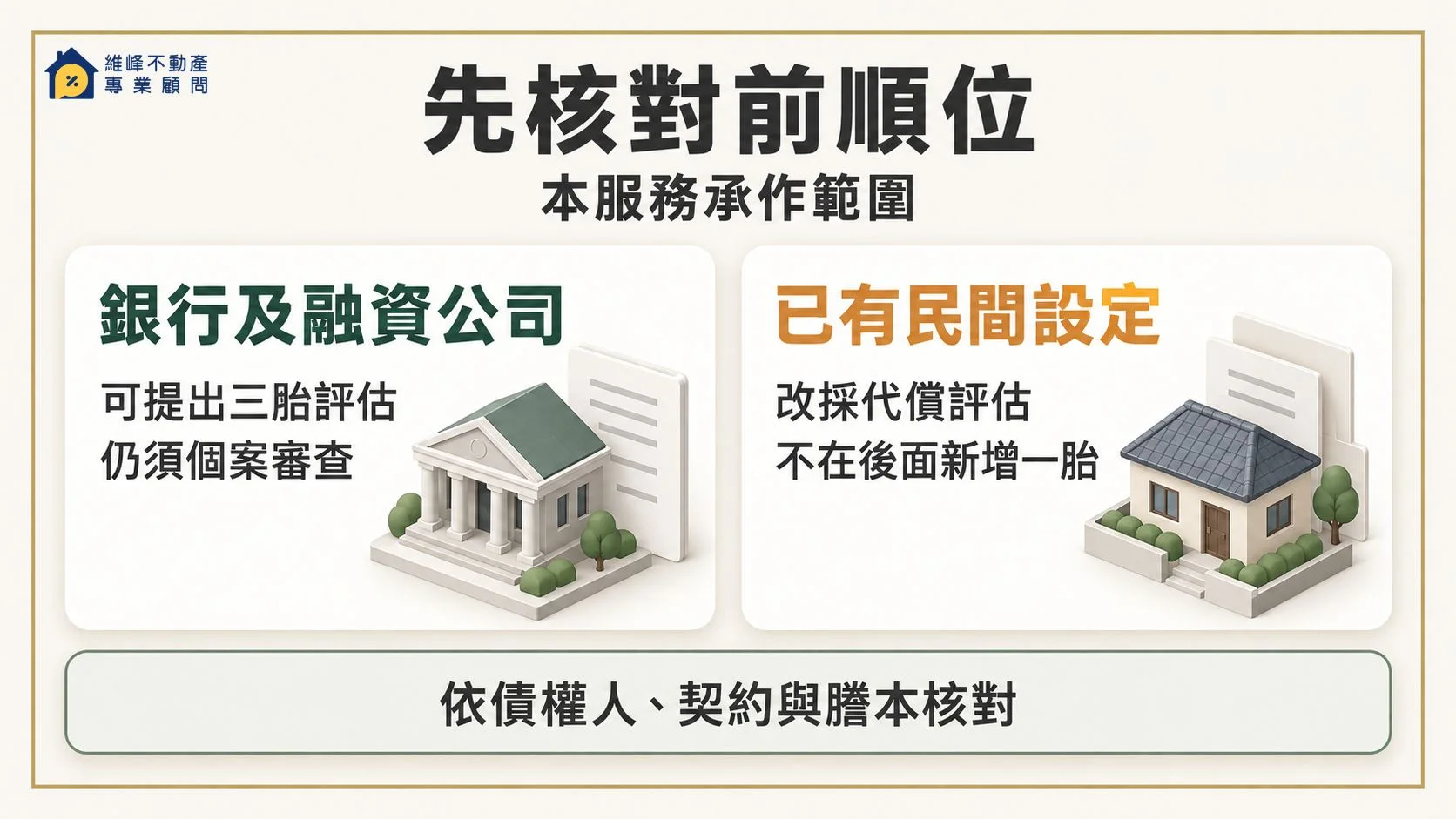 本服務三胎承作範圍：銀行及融資公司前順位可提出審查，已有民間設定改採代償評估