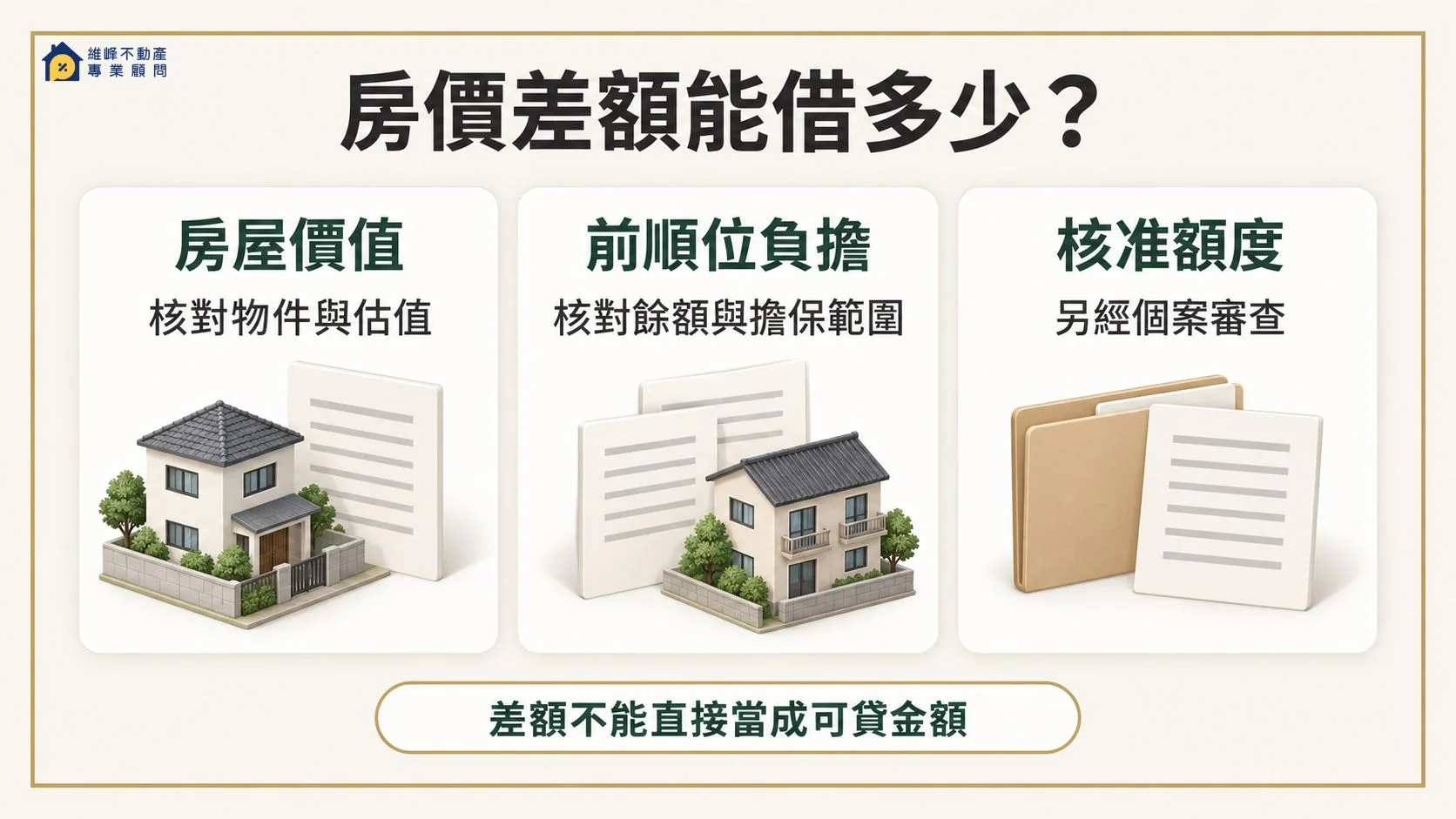 房屋價值、前順位負擔與核准額度需分別查核，差額不能直接當成可貸金額