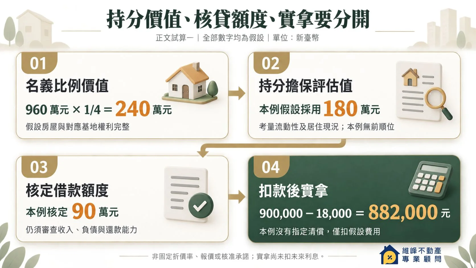 假設持分名義價值240萬元，評估180萬元，核貸90萬元，扣費後實拿882000元